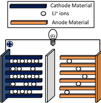 Illustration for article titled Finally, a Lithium Battery That Warns You Before It Bursts Into Flames
